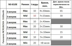 MJ-810A - время работы.webp